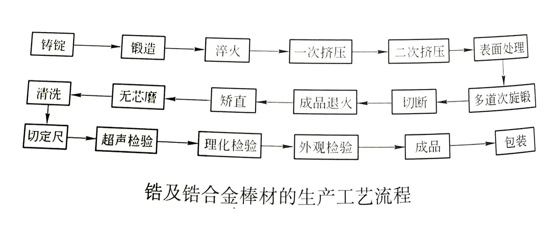 锆棒生产流程 锆棒工艺